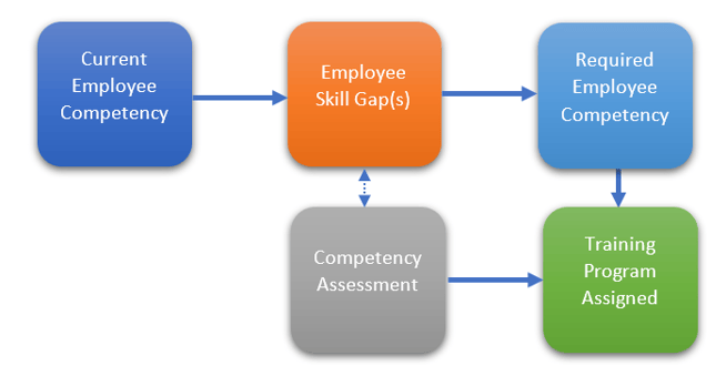 SAP BPC training and tracking skills