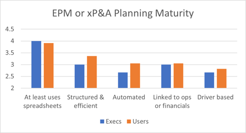 EPM or xP&A Planning Maturity