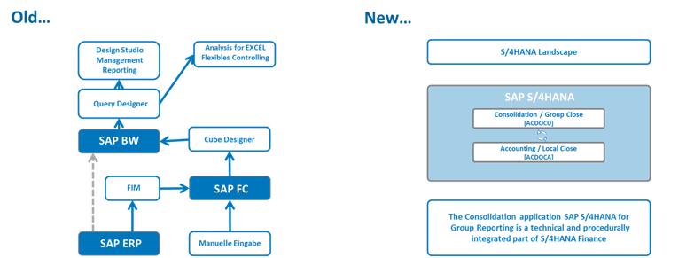 s/4hana group reporting