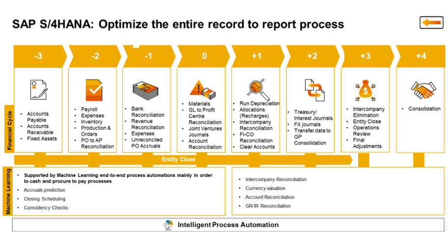 Record to Report SAP