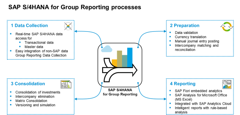 SAP S/4HANA for Group Reporting