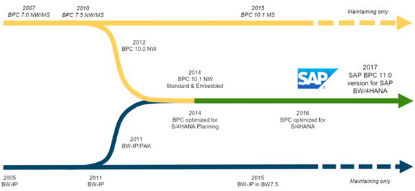 SAP BPC ROAD-MAP