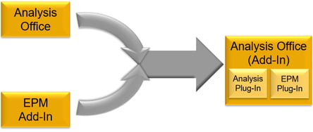 Analysis Office and EPM Add-in becoming Analysis Office Add-in