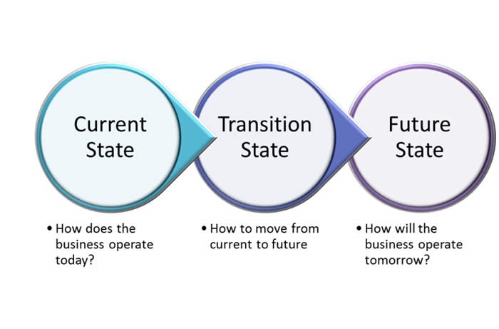 Current future. Таблица Adkar. Transition requirements пример.