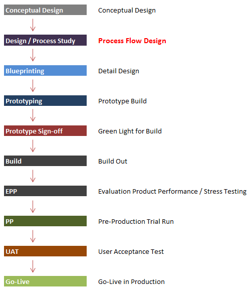 project_stages